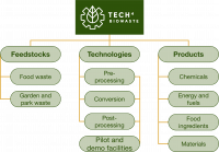 21-09-23 Tech4Biowaste database structure.png