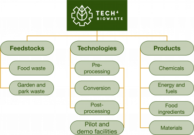 21-09-23 Tech4Biowaste database structure.png